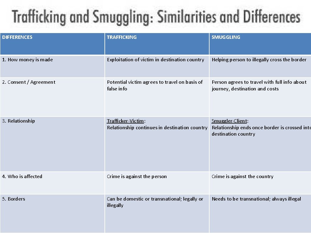 DIFFERENCES TRAFFICKING SMUGGLING 1. How money is made Exploitation of victim in destination country