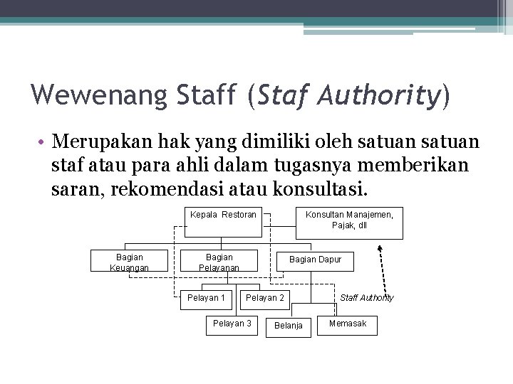 Wewenang Staff (Staf Authority) • Merupakan hak yang dimiliki oleh satuan staf atau para