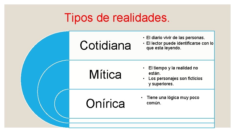 Tipos de realidades. Cotidiana Mítica Onírica • El diario vivir de las personas. •