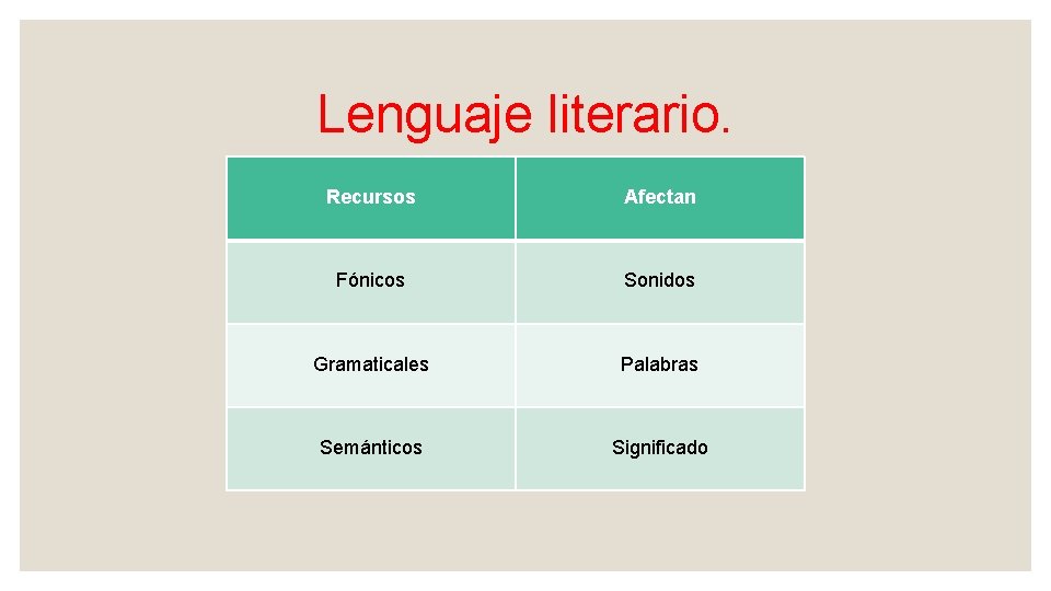 Lenguaje literario. Recursos Afectan Fónicos Sonidos Gramaticales Palabras Semánticos Significado 