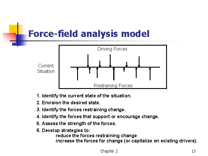 Force-field analysis model Driving Forces Current Situation Restraining Forces 1. Identify the current state