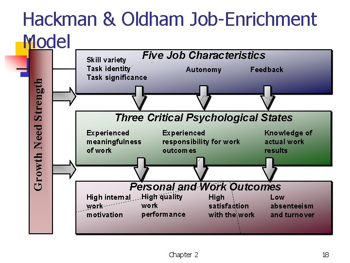 Hackman & Oldham Job-Enrichment Model Growth Need Strength Five Job Characteristics Skill variety Task