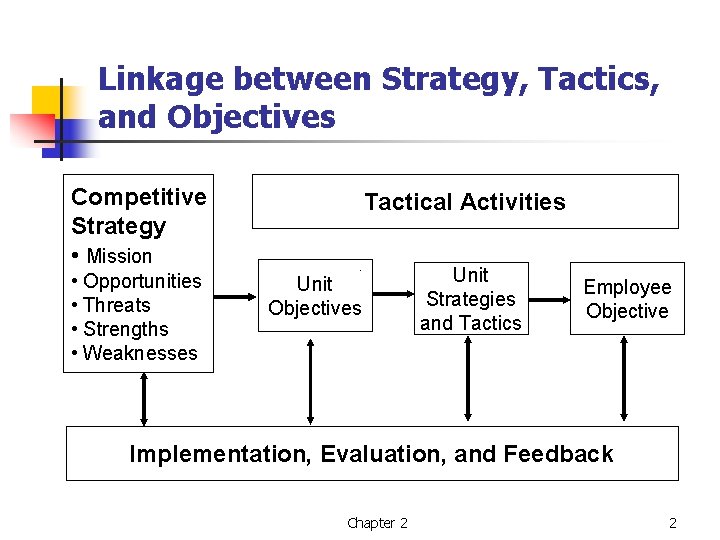 Linkage between Strategy, Tactics, and Objectives Competitive Strategy • Mission • Opportunities • Threats