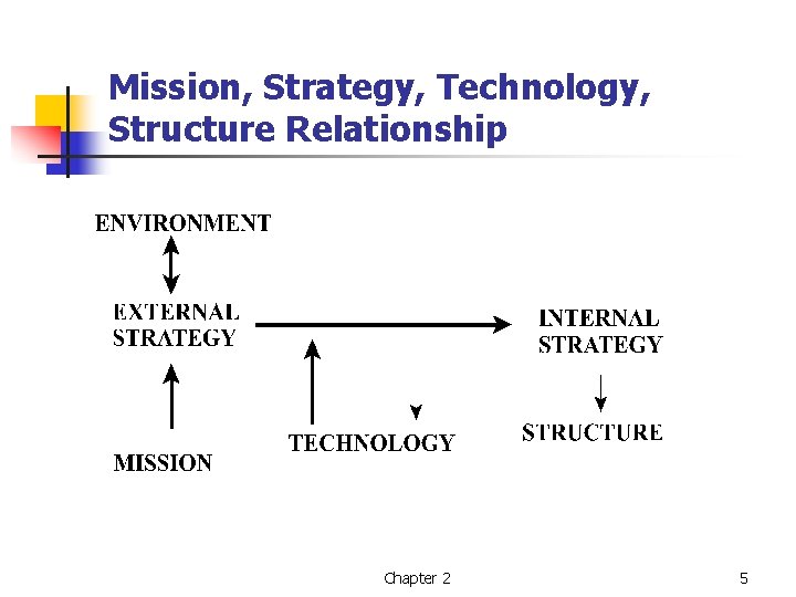 Mission, Strategy, Technology, Structure Relationship Chapter 2 5 