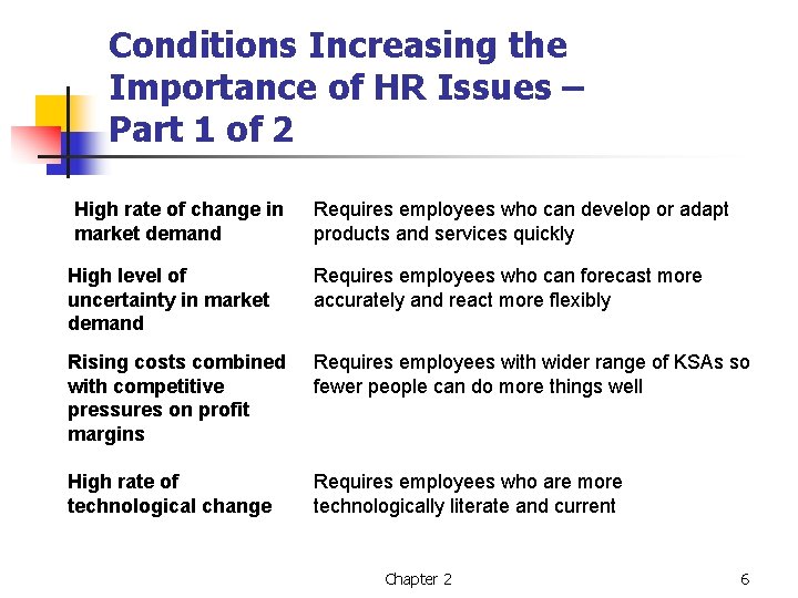 Conditions Increasing the Importance of HR Issues – Part 1 of 2 High rate