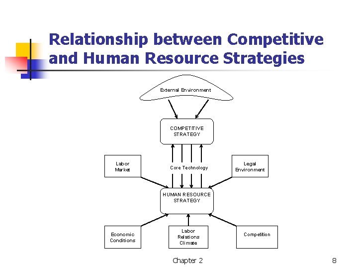 Relationship between Competitive and Human Resource Strategies External Environment COMPETITIVE STRATEGY Labor Market Core