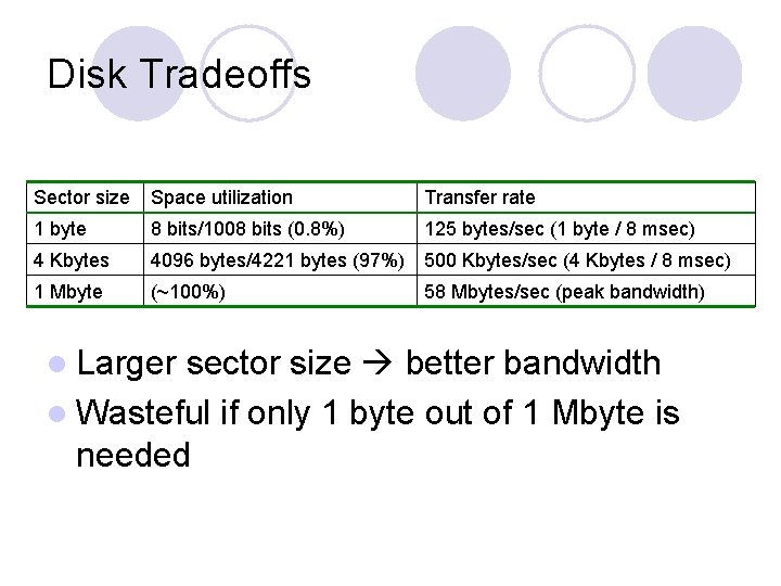 Disk Tradeoffs Sector size Space utilization Transfer rate 1 byte 8 bits/1008 bits (0.