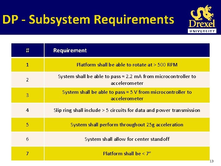 DP - Subsystem Requirements # Requirement 1 Platform shall be able to rotate at