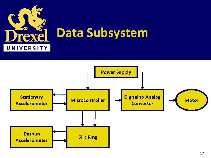 Data Subsystem Power Supply Stationary Accelerometer Microcontroller Despun Accelerometer Slip Ring Digital to Analog