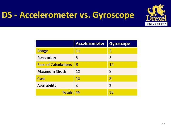 DS - Accelerometer vs. Gyroscope Accelerometer Gyroscope Range 10 2 Resolution 5 5 Ease