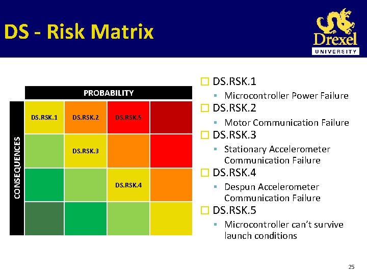 DS - Risk Matrix PROBABILITY CONSEQUENCES DS. RSK. 1 DS. RSK. 2 DS. RSK.