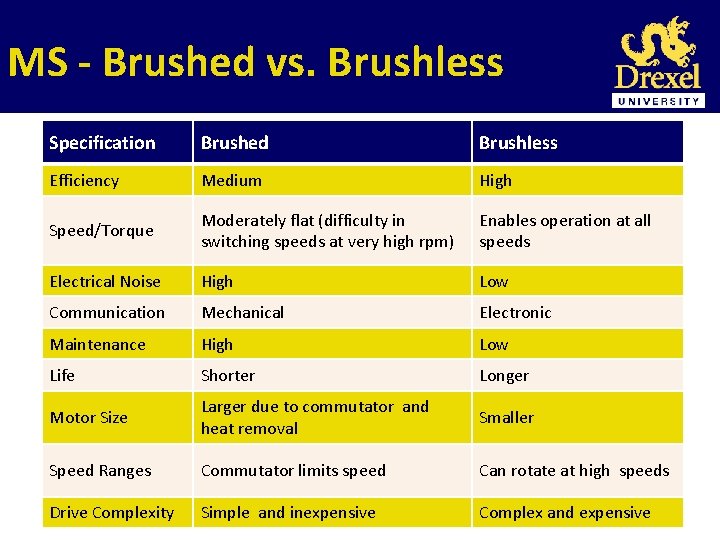 MS - Brushed vs. Brushless Specification Brushed Brushless Efficiency Medium High Speed/Torque Moderately flat