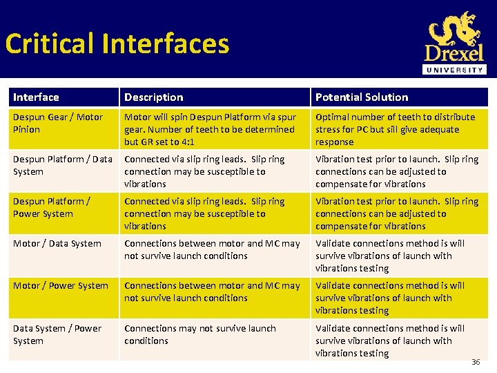 Critical Interfaces Interface Description Potential Solution Despun Gear / Motor Pinion Motor will spin