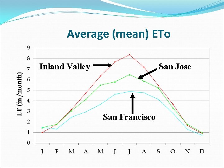 Average (mean) ETo Inland Valley San Jose San Francisco 