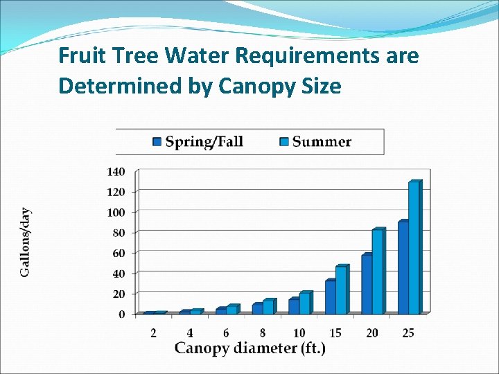 Fruit Tree Water Requirements are Determined by Canopy Size 