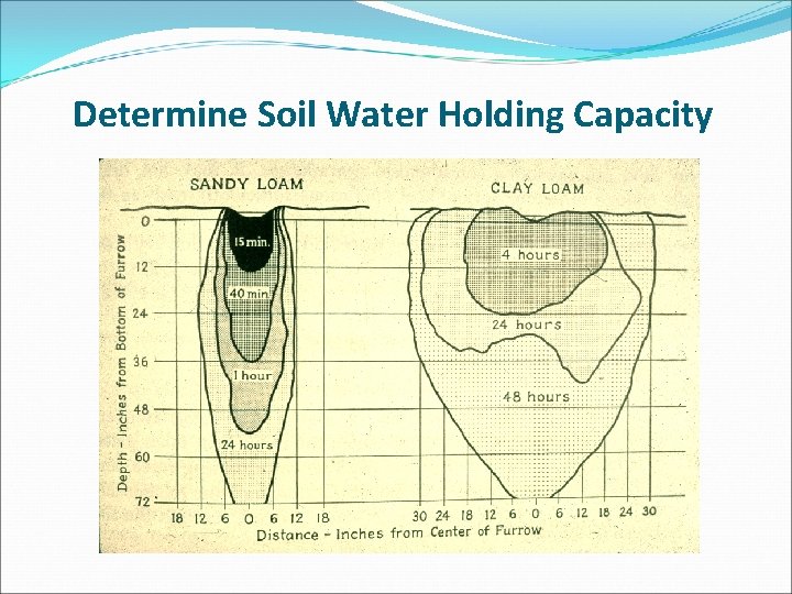 Determine Soil Water Holding Capacity 