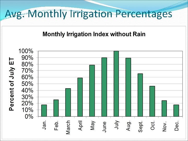 Avg. Monthly Irrigation Percentages 