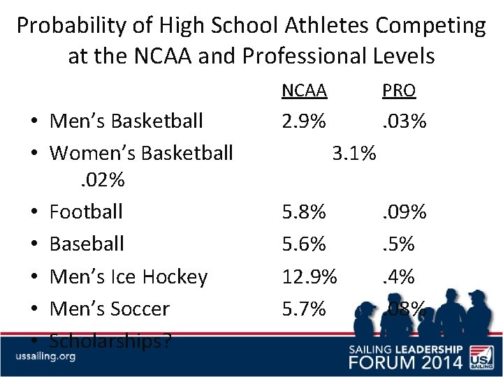 Probability of High School Athletes Competing at the NCAA and Professional Levels • Men’s