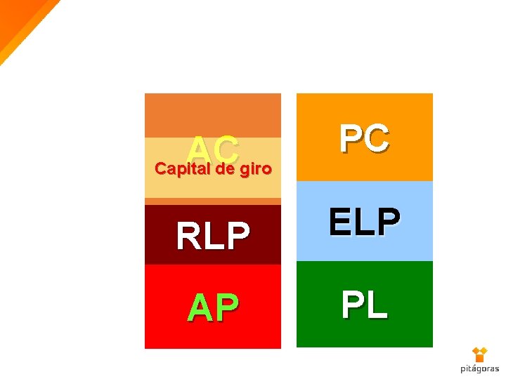 AC PC RLP ELP AP PL Capital de giro 