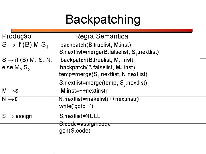 Backpatching Produção S if (B) M S 1 S if (B) M 1 S