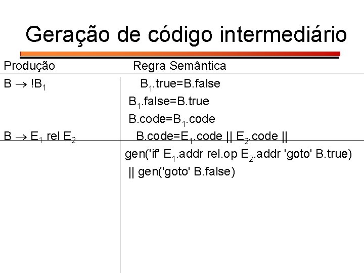 Geração de código intermediário Produção B !B 1 B E 1 rel E 2