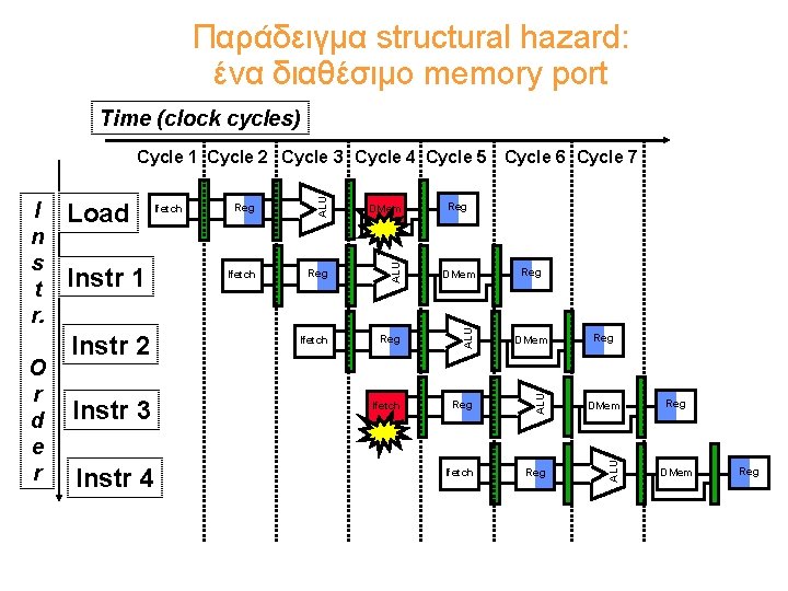 Παράδειγμα structural hazard: ένα διαθέσιμο memory port Time (clock cycles) Instr 2 Instr 3