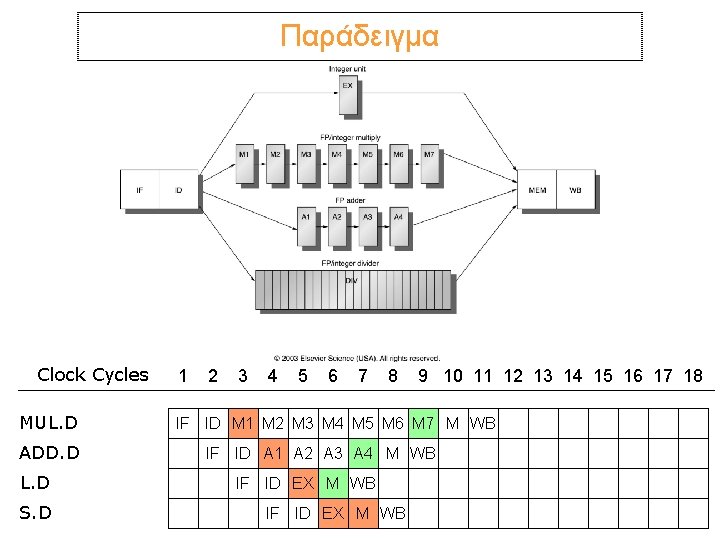 Παράδειγμα Clock Cycles MUL. D ADD. D L. D S. D 1 2 3