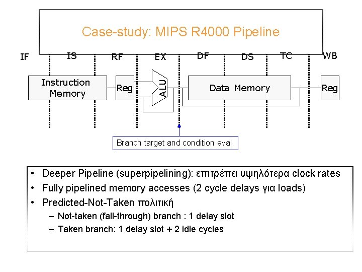 Case-study: MIPS R 4000 Pipeline IS Instruction Memory RF Reg EX ALU IF DF