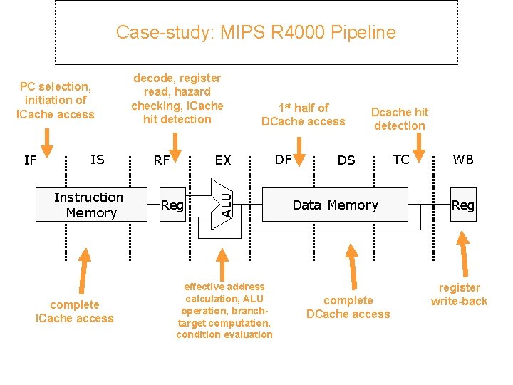 Case-study: MIPS R 4000 Pipeline IF IS Instruction Memory complete ICache access decode, register