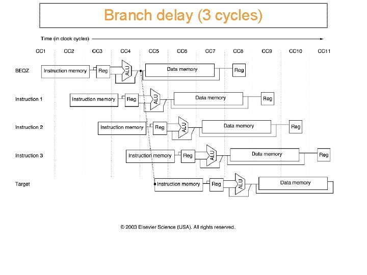 Branch delay (3 cycles) 