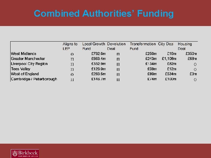 Combined Authorities’ Funding 