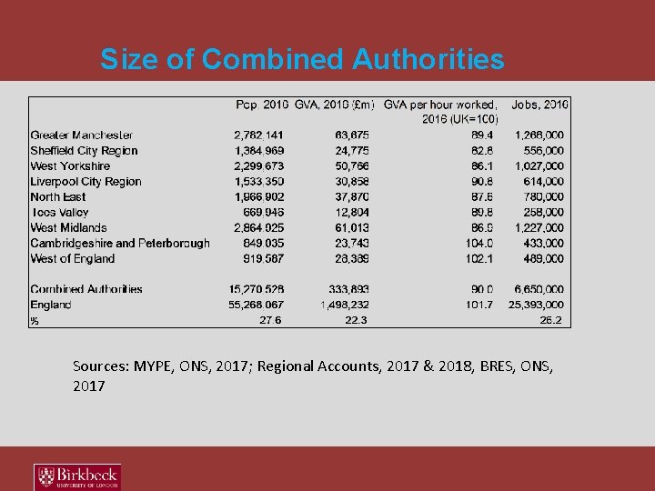 Size of Combined Authorities Sources: MYPE, ONS, 2017; Regional Accounts, 2017 & 2018, BRES,