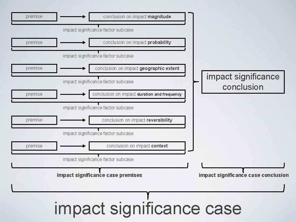 premise conclusion on impact magnitude impact significance factor subcase premise conclusion on impact probability