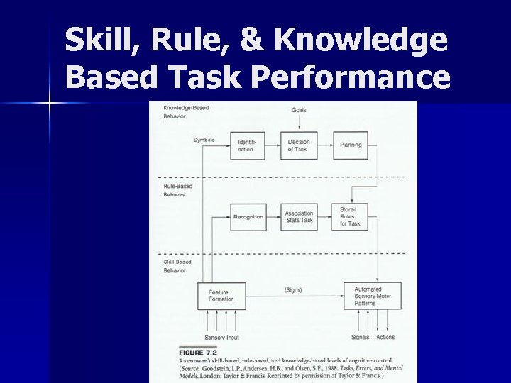 Skill, Rule, & Knowledge Based Task Performance 