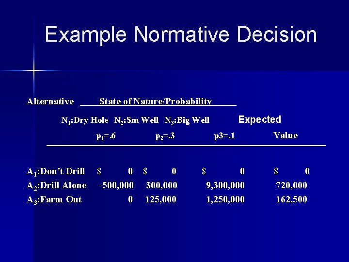 Example Normative Decision Alternative State of Nature/Probability Expected N 1: Dry Hole N 2: