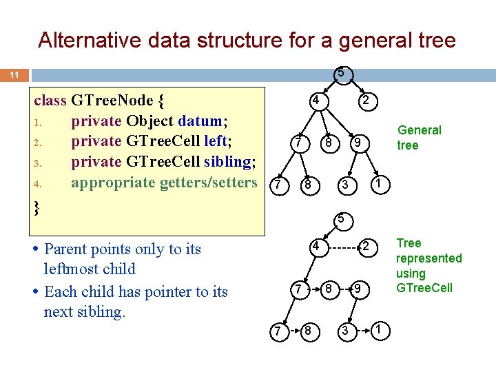 Alternative data structure for a general tree 5 11 class GTree. Node { 1.