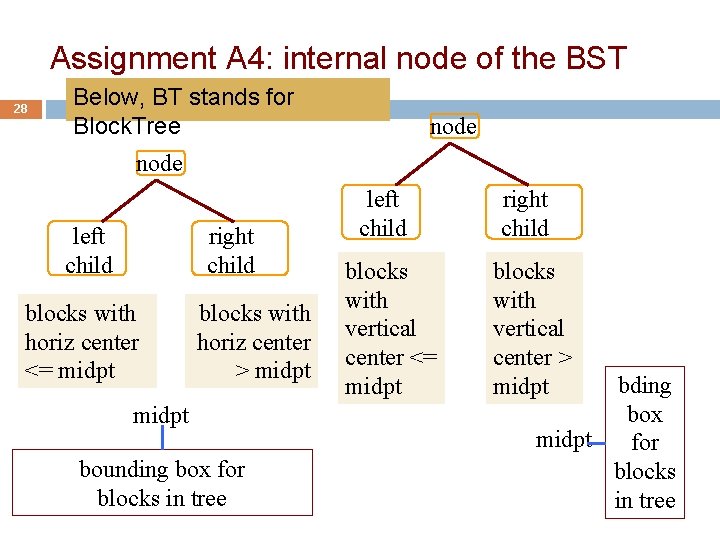 Assignment A 4: internal node of the BST 28 Below, BT stands for Block.