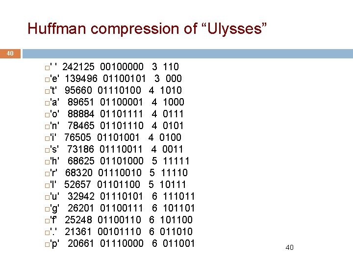 Huffman compression of “Ulysses” 40 ' ' 242125 00100000 3 110 'e' 139496 01100101