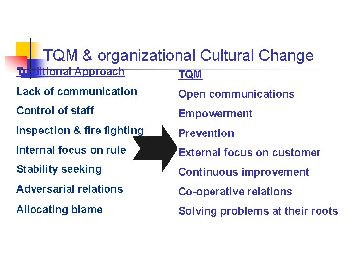 TQM & organizational Cultural Change Traditional Approach TQM Lack of communication Open communications Control