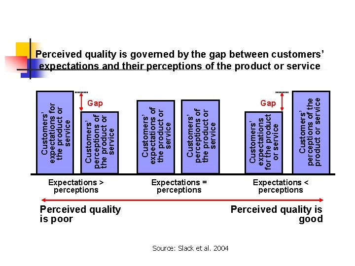 Gap Expectations > perceptions Expectations = perceptions Perceived quality is poor Source: Slack et