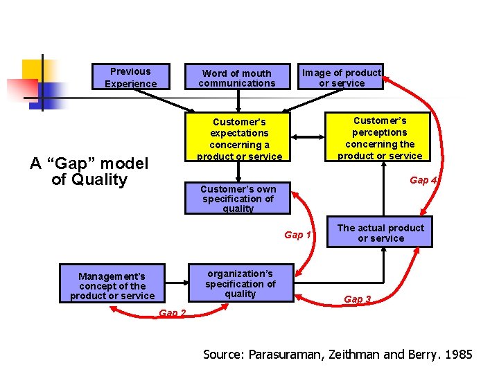 Previous Experience Word of mouth communications Image of product or service Customer’s perceptions concerning