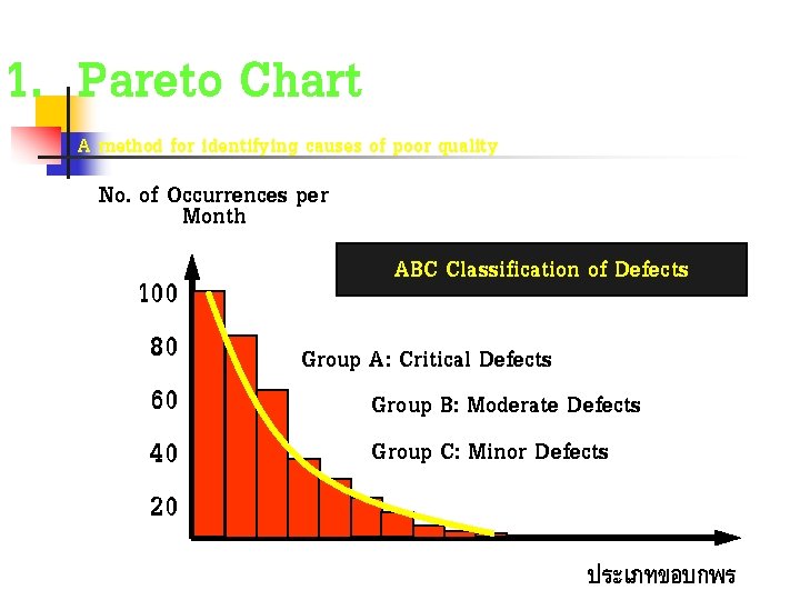 1. Pareto Chart A method for identifying causes of poor quality No. of Occurrences