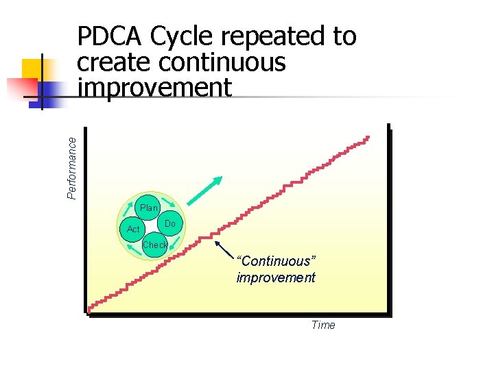 Performance PDCA Cycle repeated to create continuous improvement Plan Act Do Check “Continuous” improvement