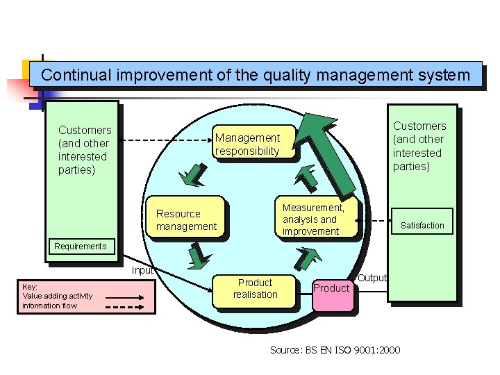 Continual improvement of the quality management system Customers (and other interested parties) Management responsibility