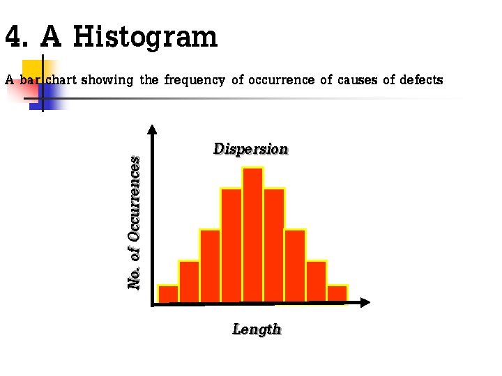 4. A Histogram No. of Occurrences A bar chart showing the frequency of occurrence