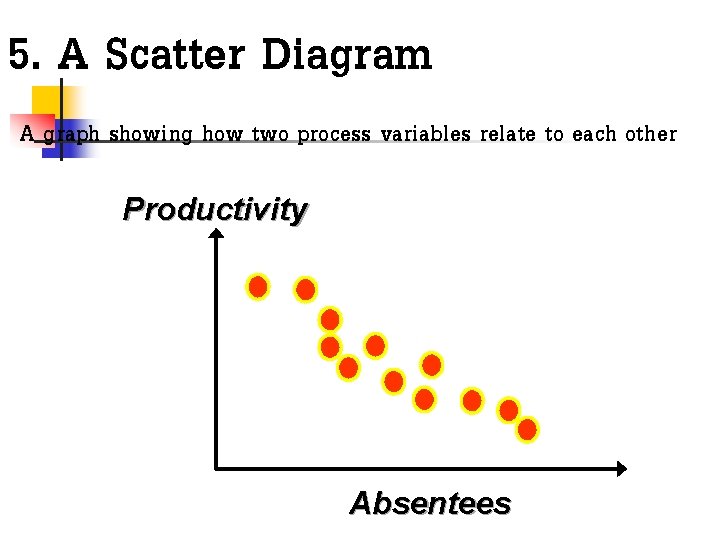 5. A Scatter Diagram A graph showing how two process variables relate to each