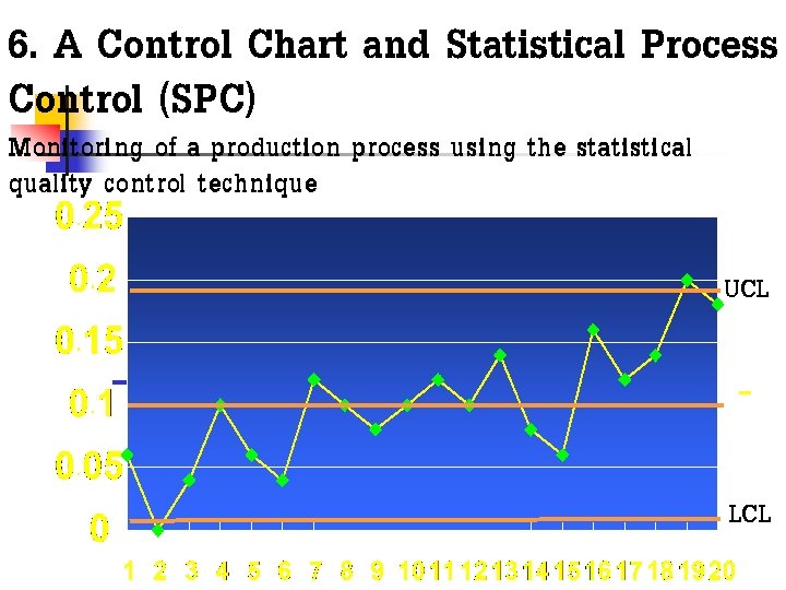 6. A Control Chart and Statistical Process Control (SPC) Monitoring of a production process