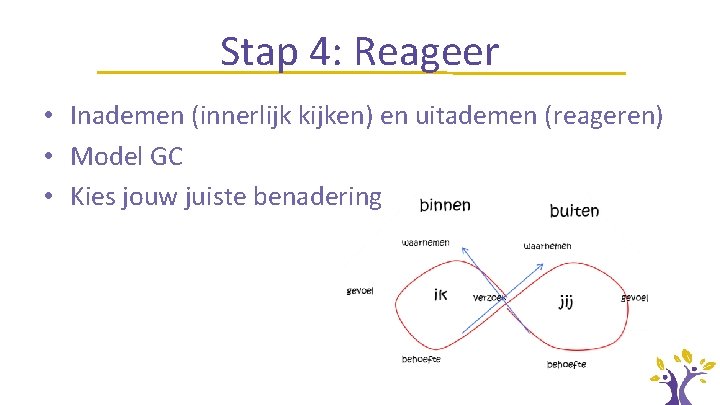 Stap 4: Reageer • Inademen (innerlijk kijken) en uitademen (reageren) • Model GC •