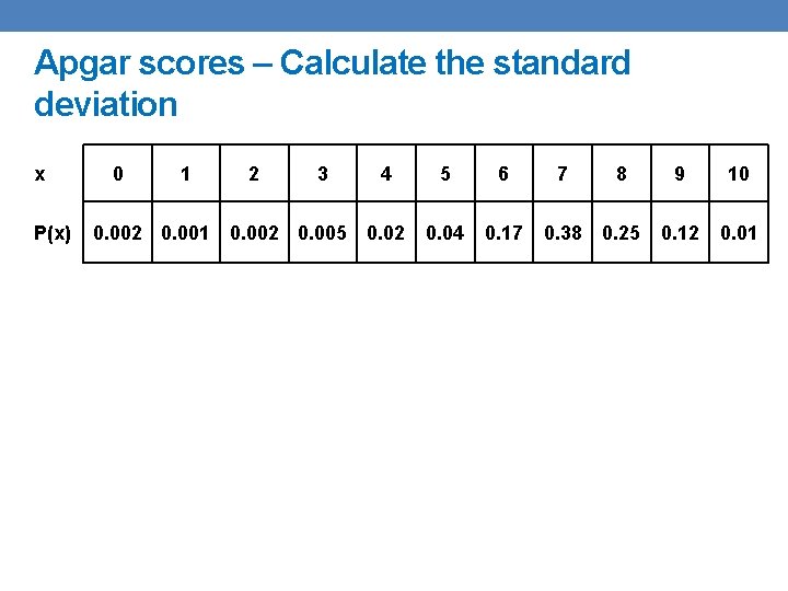 Apgar scores – Calculate the standard deviation x P(x) 0 1 2 3 0.