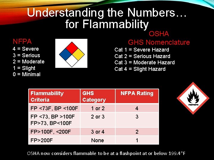 Understanding the Numbers… for Flammability OSHA GHS Nomenclature NFPA 4 = Severe 3 =